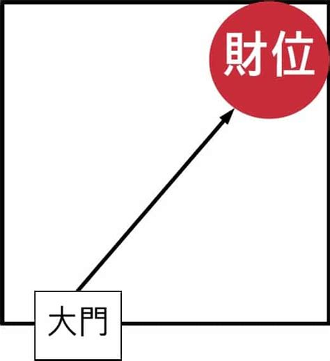 財位有門|《陽宅風水學：談財位》讓你一次搞懂：財位在哪裡？。